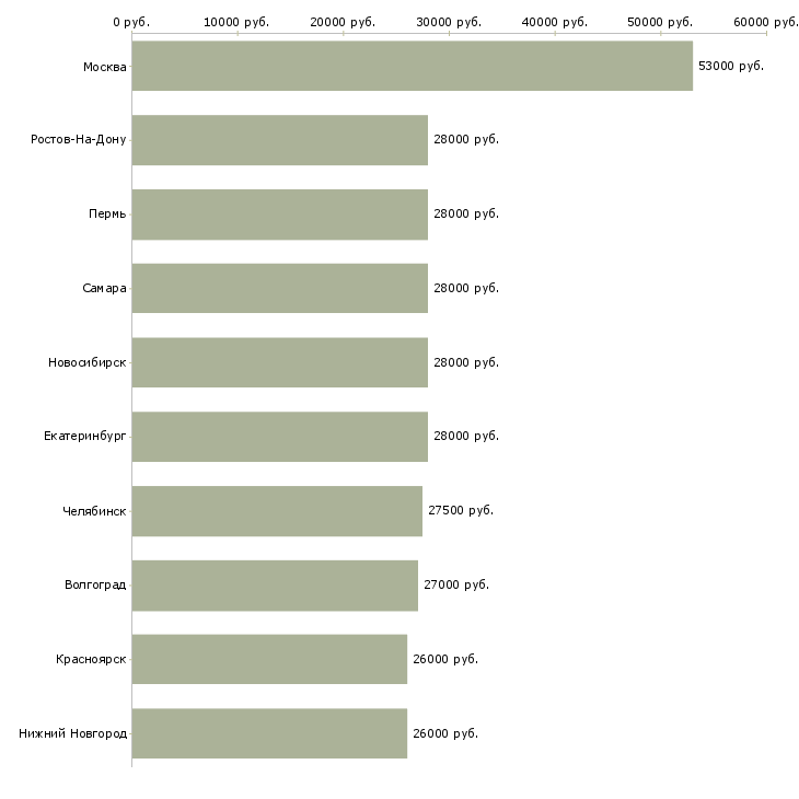 Поиск работы начальник офиса-Медиана зарплаты для вакансии «начальник офиса» в других городах