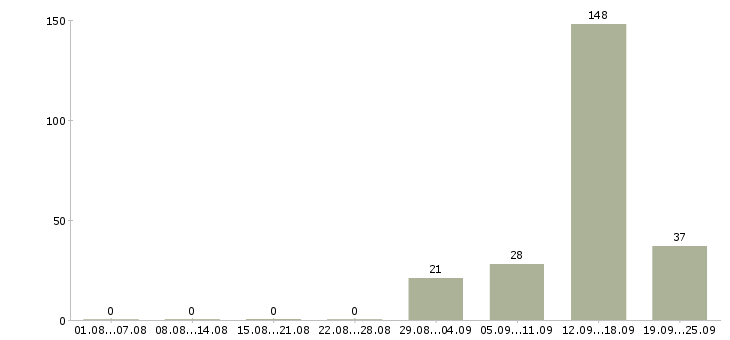 Работа вахтой с проживанием Карелия - Число вакансий Карелия по специальности вахтой с проживанием за 2 месяца