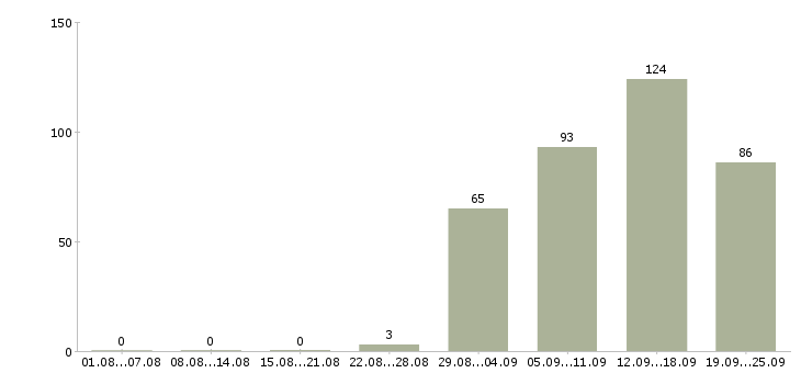 Работа разнорабочии Карелия - Число вакансий Карелия по специальности разнорабочии за 2 месяца