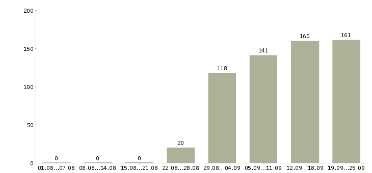 Работа менеджер в офис Коми - Число вакансий Коми по специальности менеджер в офис за 2 месяца