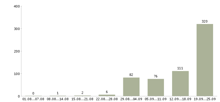 Работа на перспективу Ростов-на-дону - Число вакансий Ростов-на-дону по специальности на перспективу за 2 месяца