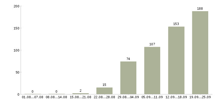Работа по работе на дому Ростов-на-дону - Число вакансий Ростов-на-дону по специальности по работе на дому за 2 месяца