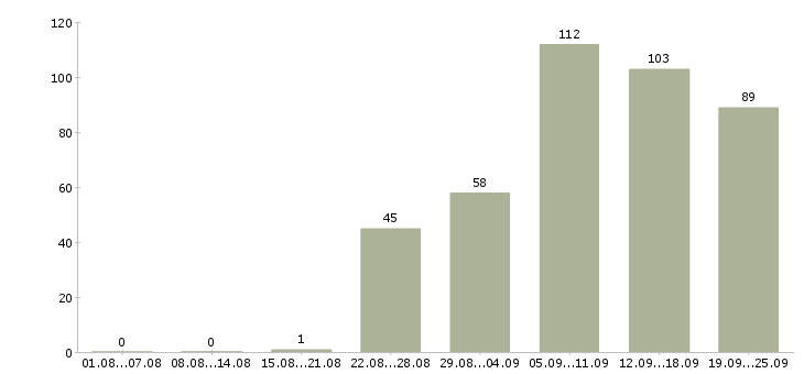 Работа с проживанием Ростов-на-дону - Число вакансий Ростов-на-дону по специальности с проживанием за 2 месяца