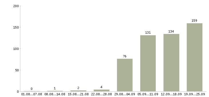 Работа менеджер для контроля работы офиса Санкт-петербург - Число вакансий Санкт-петербург по специальности менеджер для контроля работы офиса за 2 месяца