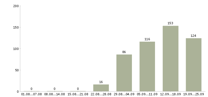 Работа менеджер оператор по продажам Санкт-петербург - Число вакансий Санкт-петербург по специальности менеджер оператор по продажам за 2 месяца