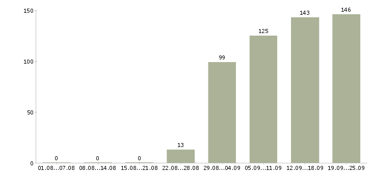 Работа мерчендайзер грузчик Санкт-петербург - Число вакансий Санкт-петербург по специальности мерчендайзер грузчик за 2 месяца