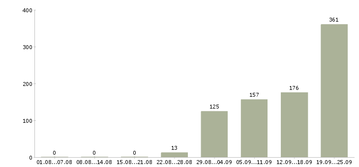 Работа начальник офиса Санкт-петербург - Число вакансий Санкт-петербург по специальности начальник офиса за 2 месяца