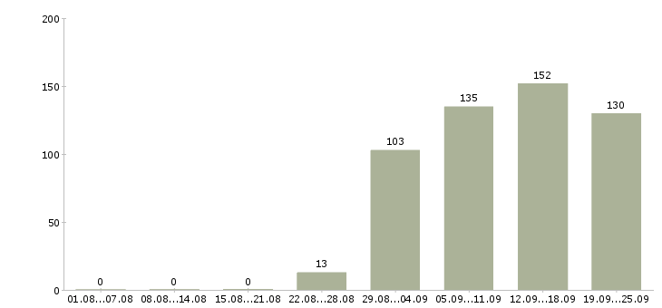 Работа открыта вакансия менеджера по персоналу Санкт-петербург - Число вакансий Санкт-петербург по специальности открыта вакансия менеджера по персоналу за 2 месяца
