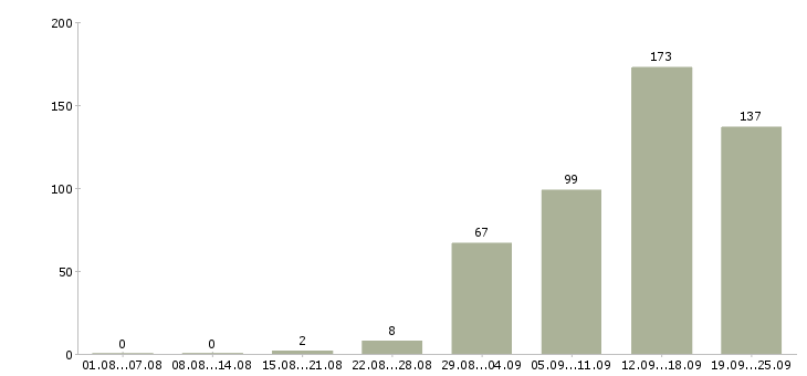 Работа руководитель отдела обучения Санкт-петербург - Число вакансий Санкт-петербург по специальности руководитель отдела обучения за 2 месяца