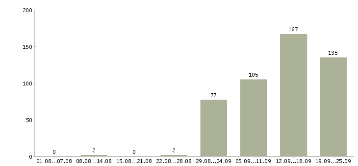Работа специалист по работе с интернетом Санкт-петербург - Число вакансий Санкт-петербург по специальности специалист по работе с интернетом за 2 месяца