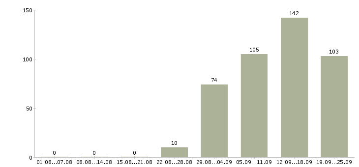 Работа телефонный консультант Санкт-петербург - Число вакансий Санкт-петербург по специальности телефонный консультант за 2 месяца