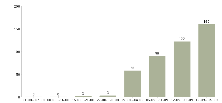 Работа менеджер корпоративных продаж Татарстан - Число вакансий Татарстан по специальности менеджер корпоративных продаж за 2 месяца