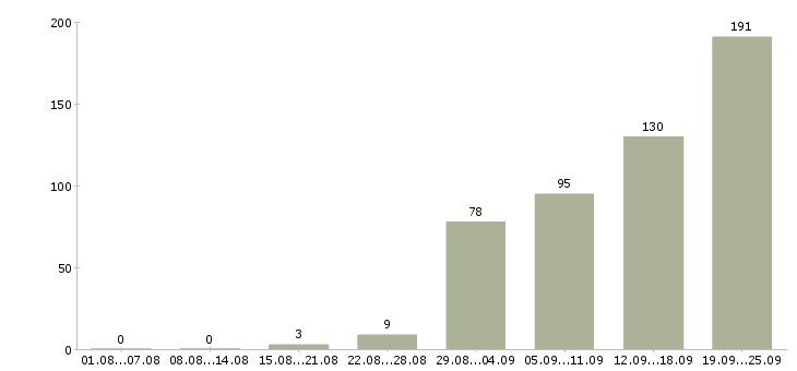 Работа менеджер по обучению и развитию Татарстан - Число вакансий Татарстан по специальности менеджер по обучению и развитию за 2 месяца