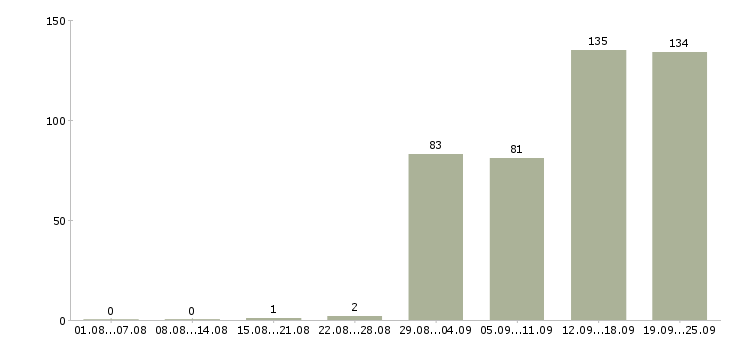 Работа рабочая на производство Татарстан - Число вакансий Татарстан по специальности рабочая на производство за 2 месяца