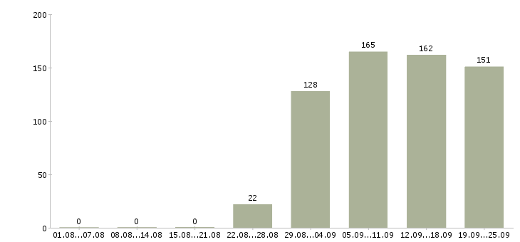 Работа директор управляющей компании Удмуртия - Число вакансий Удмуртия по специальности директор управляющей компании за 2 месяца