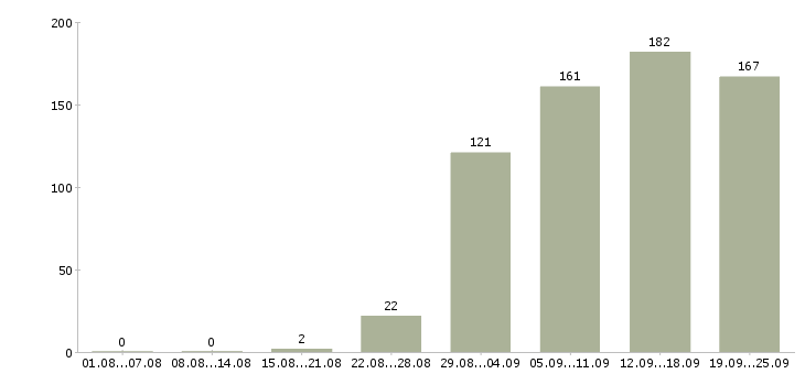 Работа консультанты Якутия - Число вакансий Якутия по специальности консультанты за 2 месяца