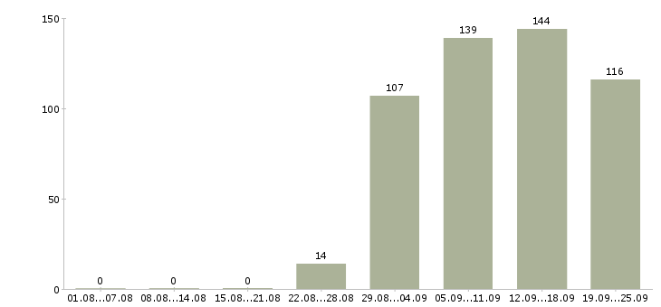 Работа торговый представитель рф Якутия - Число вакансий Якутия по специальности торговый представитель рф за 2 месяца