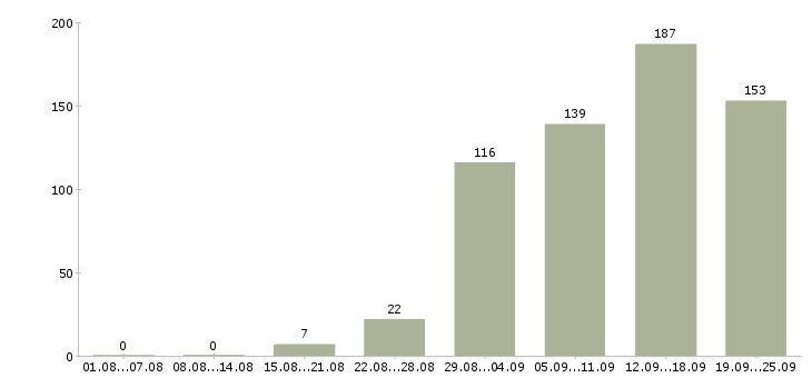 Работа менеджеры продаж в Архангельске - Число вакансий в Архангельске по специальности менеджеры продаж за 2 месяца