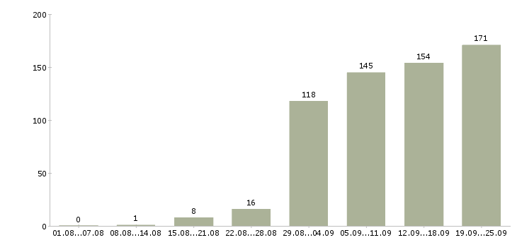 Работа консультант в Барнауле - Число вакансий в Барнауле по специальности консультант за 2 месяца