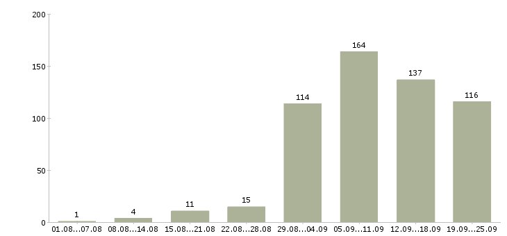 Работа с бесплатным обучением в Барнауле - Число вакансий в Барнауле по специальности с бесплатным обучением за 2 месяца