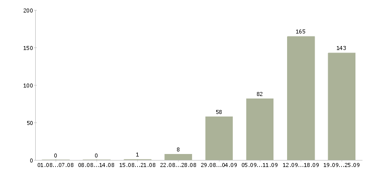 Работа менеджер по обучению в Владимире - Число вакансий в Владимире по специальности менеджер по обучению за 2 месяца