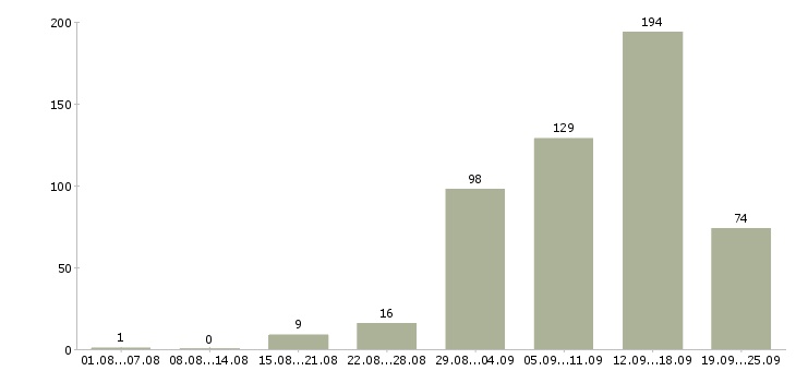 Работа дома в интернете в Волгограде - Число вакансий в Волгограде по специальности дома в интернете за 2 месяца