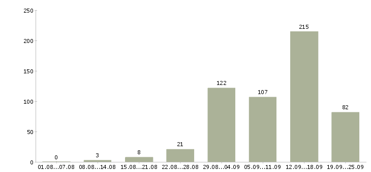 Работа дом интернет работа в Воронеже - Число вакансий в Воронеже по специальности дом интернет работа за 2 месяца