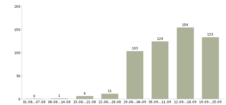 Работа для каждого в Екатеринбурге - Число вакансий в Екатеринбурге по специальности для каждого за 2 месяца