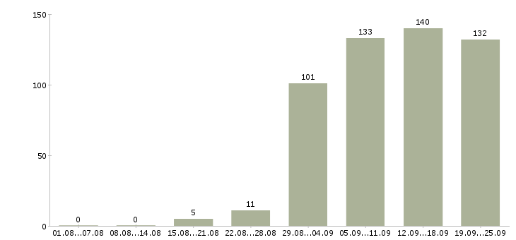 Работа менеджер в организацию в Екатеринбурге - Число вакансий в Екатеринбурге по специальности менеджер в организацию за 2 месяца
