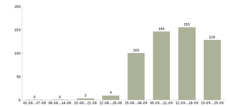 Работа сотрудник для работы с клиентами в Екатеринбурге - Число вакансий в Екатеринбурге по специальности сотрудник для работы с клиентами за 2 месяца