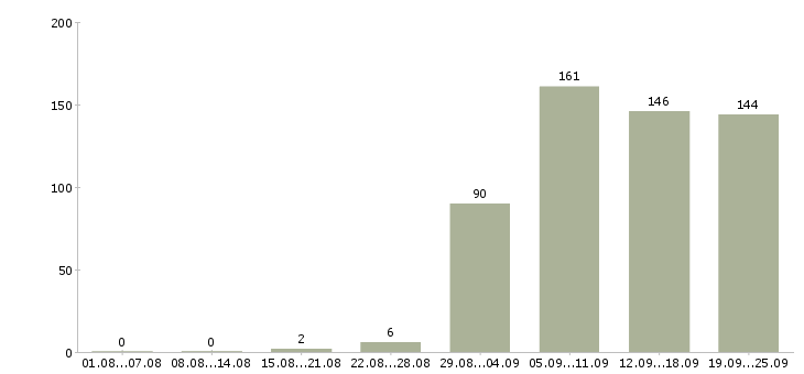 Работа специалист пк в Екатеринбурге - Число вакансий в Екатеринбурге по специальности специалист пк за 2 месяца