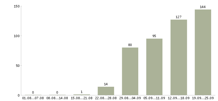 Работа менеджер по оформлению в Иваново - Число вакансий в Иваново по специальности менеджер по оформлению за 2 месяца