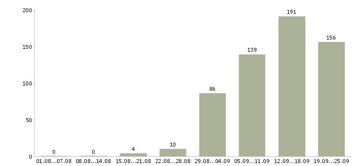 Работа персонал в Казани - Число вакансий в Казани по специальности персонал за 2 месяца