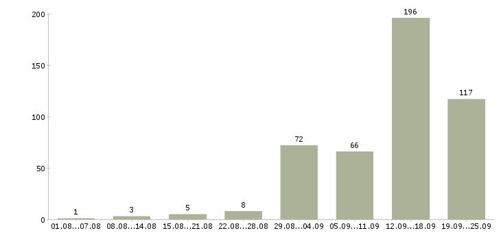 Работа с карьерным ростом в Калининграде - Число вакансий в Калининграде по специальности с карьерным ростом за 2 месяца