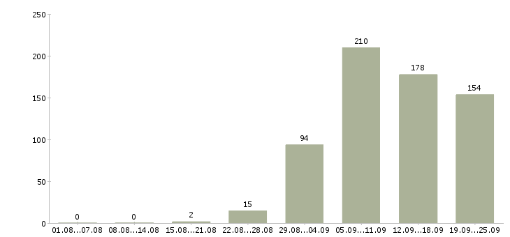 Работа начальник в Кемерово - Число вакансий в Кемерово по специальности начальник за 2 месяца