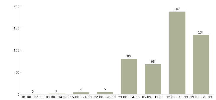 Работа для целеустремленных в Краснодаре - Число вакансий в Краснодаре по специальности для целеустремленных за 2 месяца