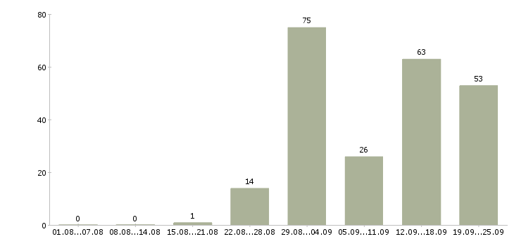 Работа рабочие вахтой в Краснодаре - Число вакансий в Краснодаре по специальности рабочие вахтой за 2 месяца