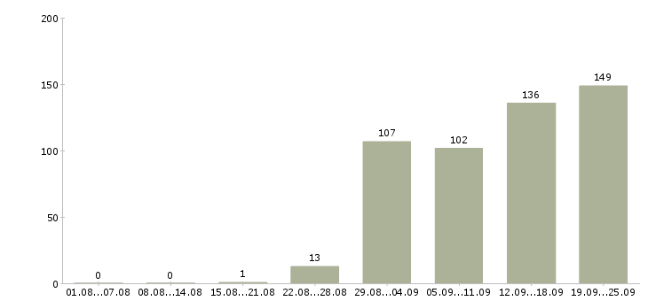 Работа рабочий в офис в Красноярске - Число вакансий в Красноярске по специальности рабочий в офис за 2 месяца