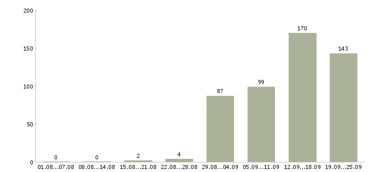 Работа сотрудник по работе с клиентами в Красноярске - Число вакансий в Красноярске по специальности сотрудник по работе с клиентами за 2 месяца