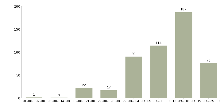 Работа с интернетом в Кургане - Число вакансий в Кургане по специальности с интернетом за 2 месяца