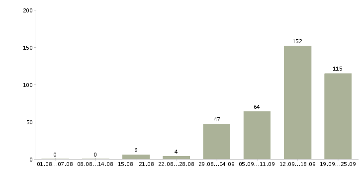 Работа на телефоне в Липецке - Число вакансий в Липецке по специальности на телефоне за 2 месяца