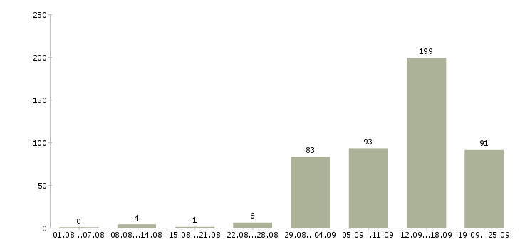 Работа агент по жилой недвижимости в Москве - Число вакансий в Москве по специальности агент по жилой недвижимости за 2 месяца
