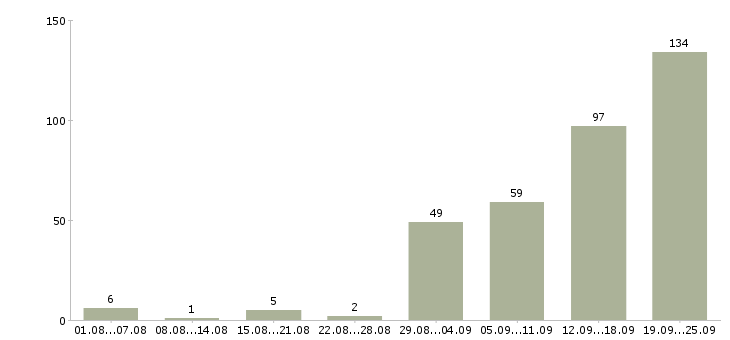 Работа дома за компьютером в Москве - Число вакансий в Москве по специальности дома за компьютером за 2 месяца