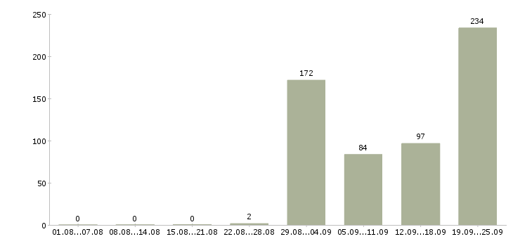 Работа кредитный консультант в Москве - Число вакансий в Москве по специальности кредитный консультант за 2 месяца