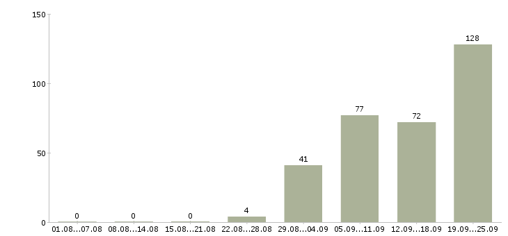 Работа менеджер по оформлению кредитов в Москве - Число вакансий в Москве по специальности менеджер по оформлению кредитов за 2 месяца