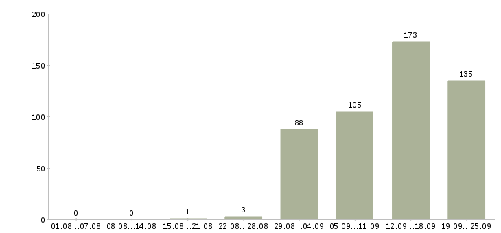 Работа менеджер по продажам готового бизнеса в Москве - Число вакансий в Москве по специальности менеджер по продажам готового бизнеса за 2 месяца