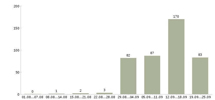 Работа менеджер по продажам жилой недвижимости в Москве - Число вакансий в Москве по специальности менеджер по продажам жилой недвижимости за 2 месяца