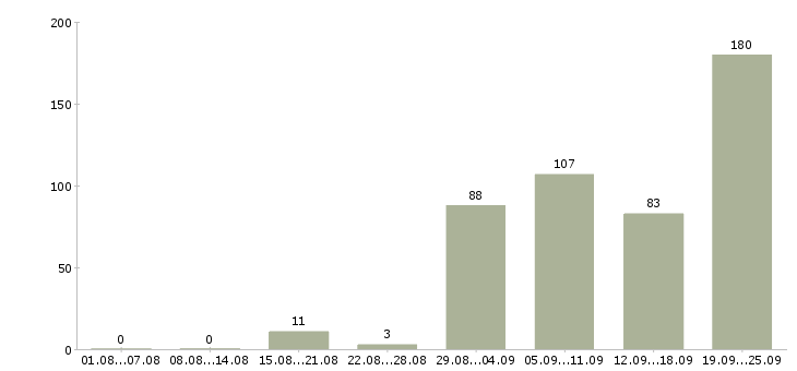 Работа повар личный в Москве - Число вакансий в Москве по специальности повар личный за 2 месяца