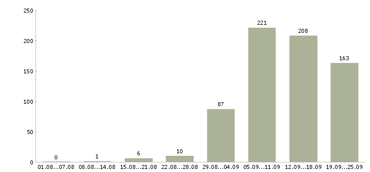 Работа подработка для активных в Москве - Число вакансий в Москве по специальности подработка для активных за 2 месяца