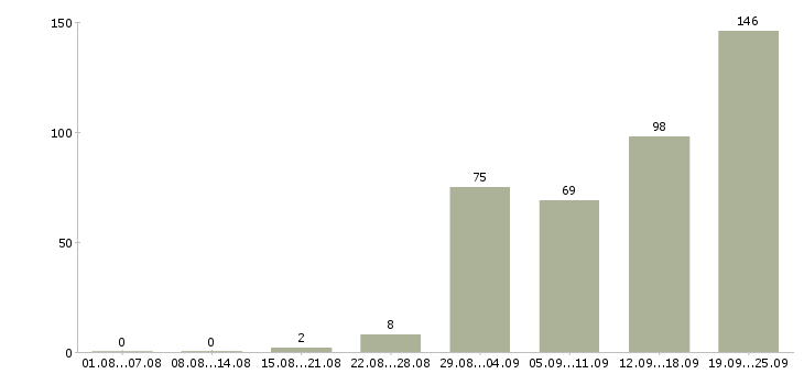 Работа разнорабочий на упаковку в Москве - Число вакансий в Москве по специальности разнорабочий на упаковку за 2 месяца